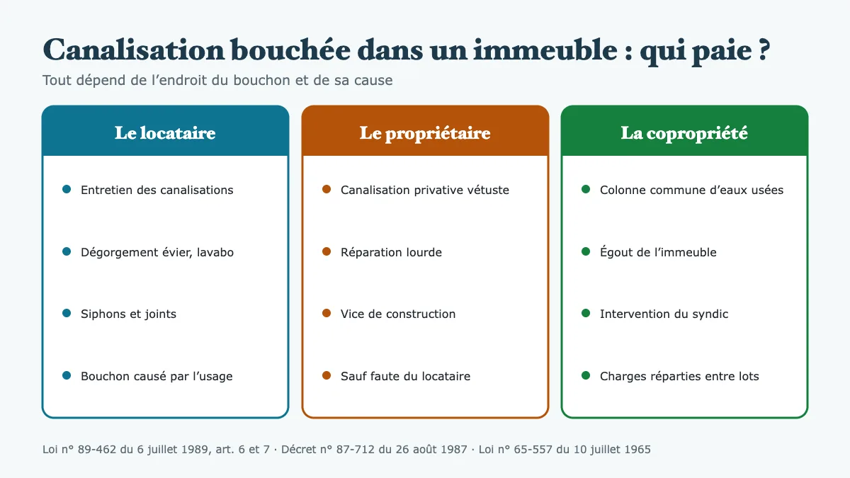 Canalisation bouchée dans un immeuble parisien
